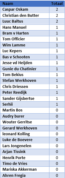 uitslagen zomercomp ronde 2 2022