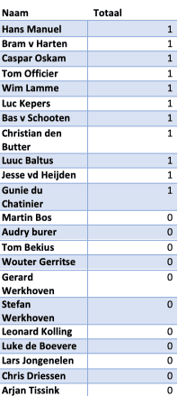 tussenstand